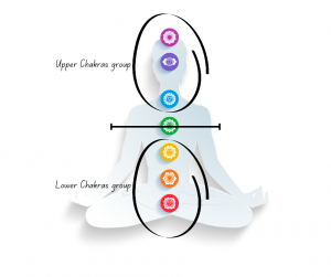 diagram showing how the chakras relate to the Core Wounds