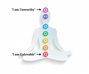 Diagram of seated human figure with Core Wounds being pointed out at Crown and Root Chakras